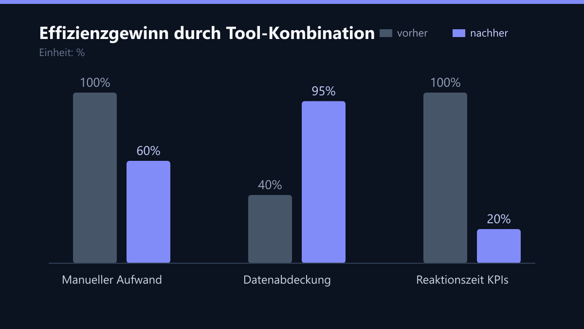 Effizienzgewinn durch Tool-Kombination: Vorher-Nachher-Vergleich der Werte in %