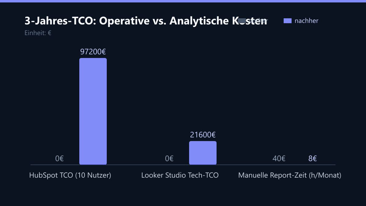 3-Jahres-TCO: Operative vs. Analytische Kosten: Vorher-Nachher-Vergleich der Werte in €