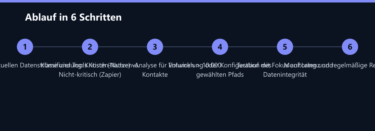 Ablauf in 6 Schritten: Audit der aktuellen Datenströme und Tools, Klassifizierung: Kritisch (Native) vs. Nicht-kritisch (Zapier), Kosten-Nutzen-Analyse für Volumen > 10.000 Kontakte …