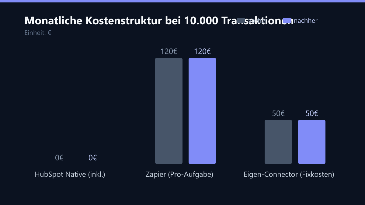 Monatliche Kostenstruktur bei 10.000 Transaktionen: Vorher-Nachher-Vergleich der Werte in €