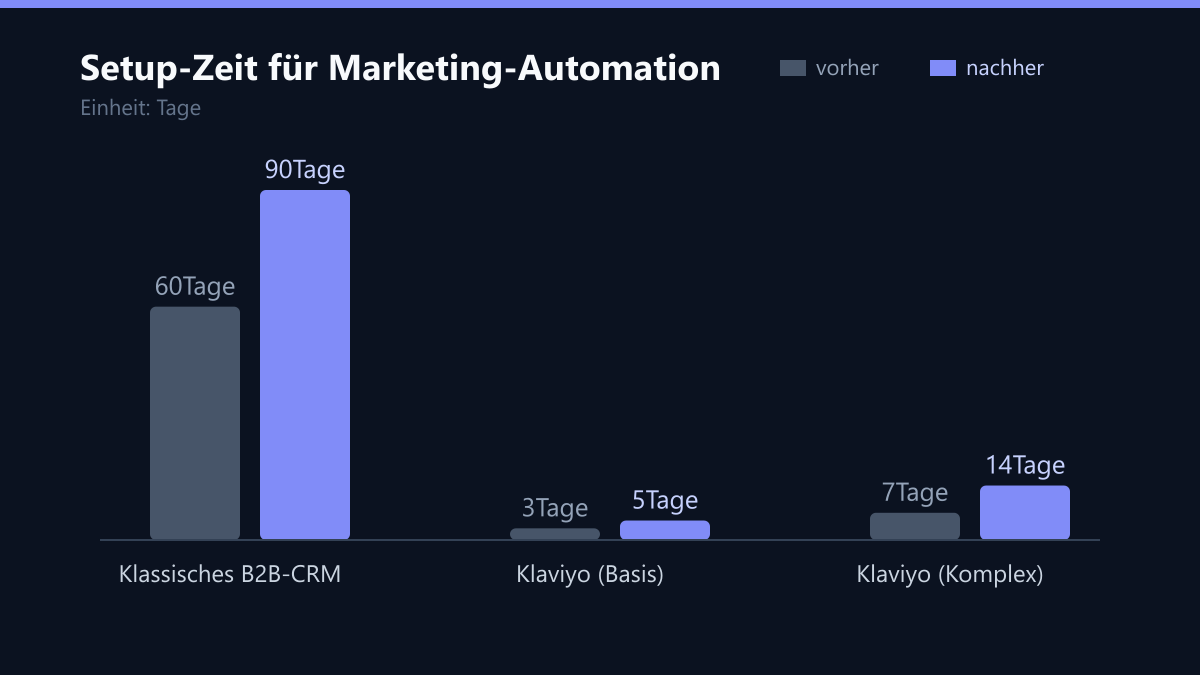 Setup-Zeit für Marketing-Automation: Vorher-Nachher-Vergleich der Werte in Tage