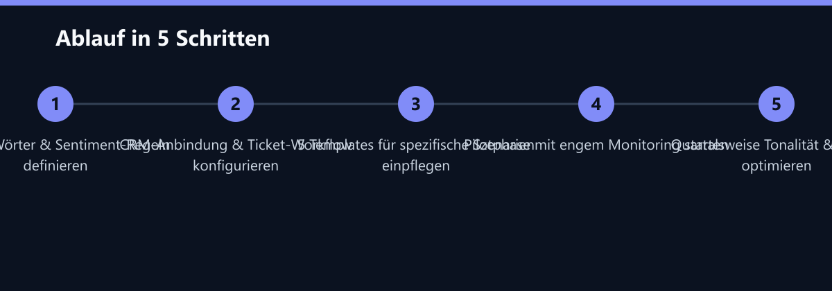 Ablauf in 5 Schritten: Trigger-Wörter & Sentiment-Regeln definieren, CRM-Anbindung & Ticket-Workflow konfigurieren, 5 Templates für spezifische Szenarien einpflegen …