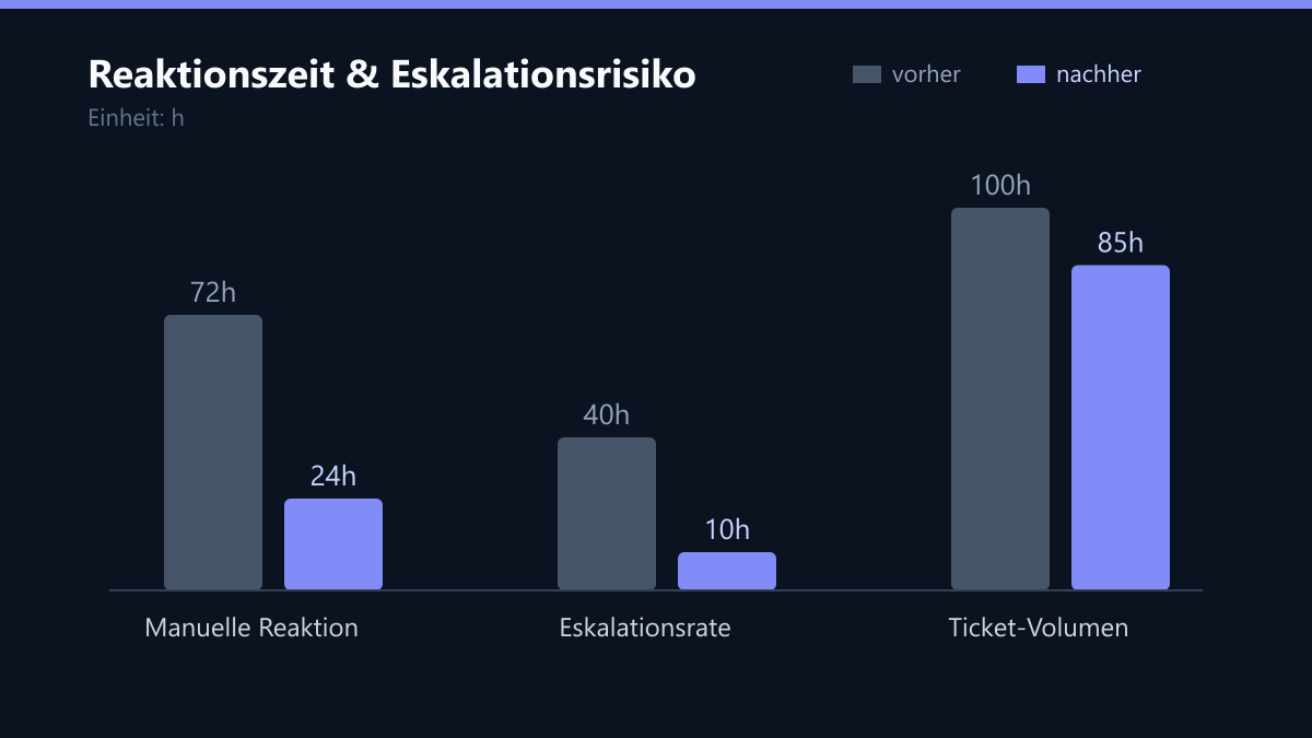 Reaktionszeit & Eskalationsrisiko: Vorher-Nachher-Vergleich der Werte in h
