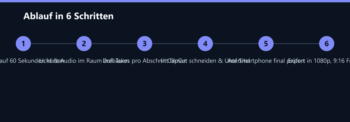 Ablauf in 6 Schritten: Skript auf 60 Sekunden kürzen, Licht & Audio im Raum aufbauen, Drei Takes pro Abschnitt filmen …