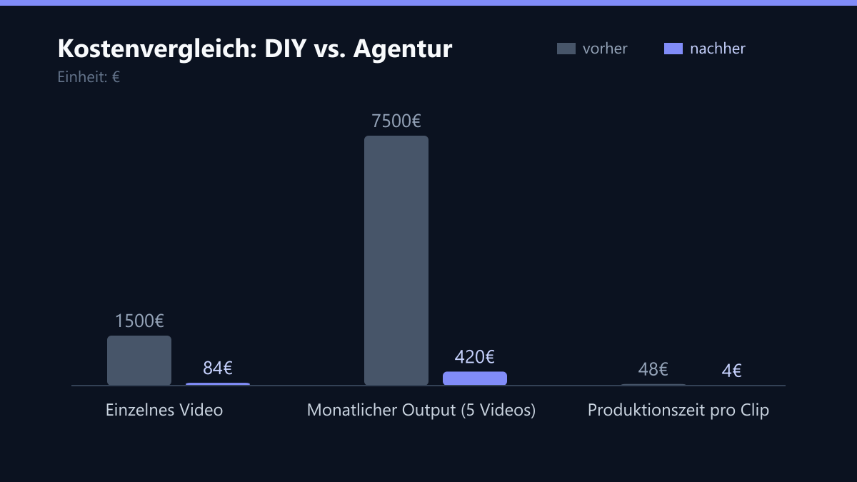 Kostenvergleich: DIY vs. Agentur: Vorher-Nachher-Vergleich der Werte in €