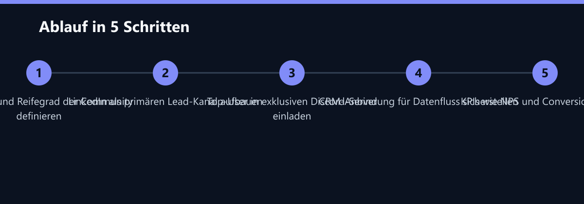 Ablauf in 5 Schritten: Zielgruppe und Reifegrad der Community definieren, LinkedIn als primären Lead-Kanal aufbauen, Top-User in exklusiven Discord-Server einladen …