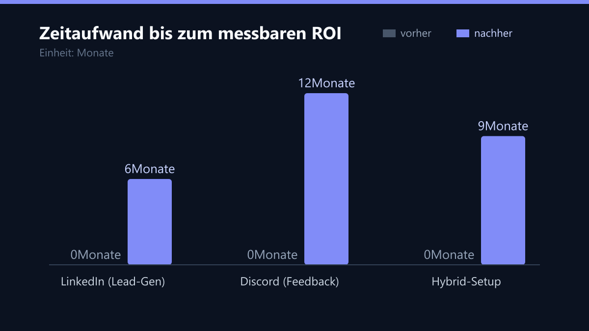 Zeitaufwand bis zum messbaren ROI: Vorher-Nachher-Vergleich der Werte in Monate