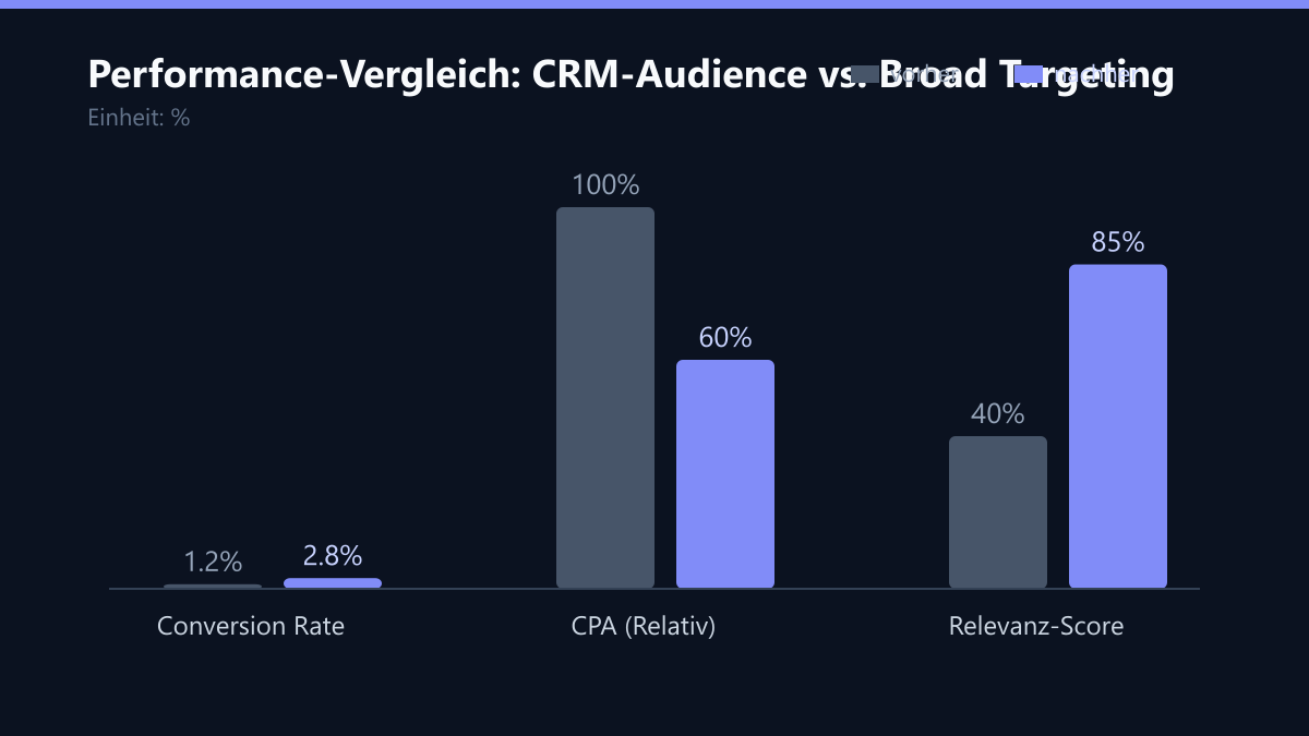 Performance-Vergleich: CRM-Audience vs. Broad Targeting: Vorher-Nachher-Vergleich der Werte in %