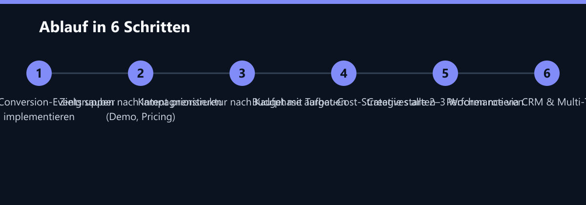 Ablauf in 6 Schritten: Pixel & Conversion-Events sauber implementieren, Zielgruppen nach Intent priorisieren (Demo, Pricing), Kampagnenstruktur nach Kaufphase aufbauen …