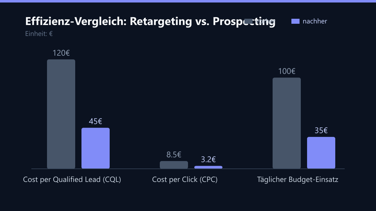 Effizienz-Vergleich: Retargeting vs. Prospecting: Vorher-Nachher-Vergleich der Werte in €