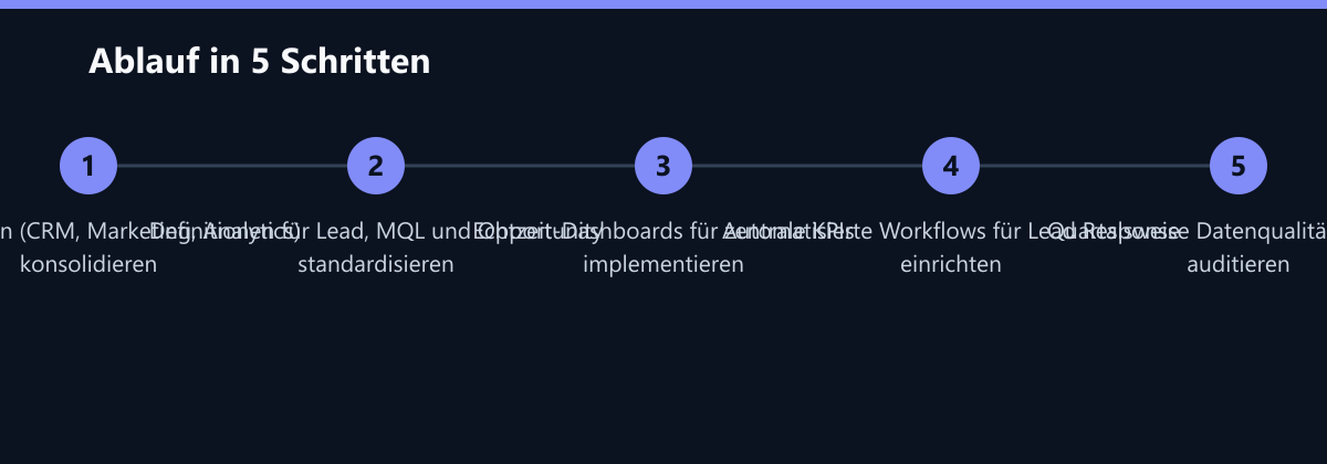 Ablauf in 5 Schritten: Datenquellen (CRM, Marketing, Analytics) konsolidieren, Definitionen für Lead, MQL und Opportunity standardisieren, Echtzeit-Dashboards für zentrale KPIs implementieren …
