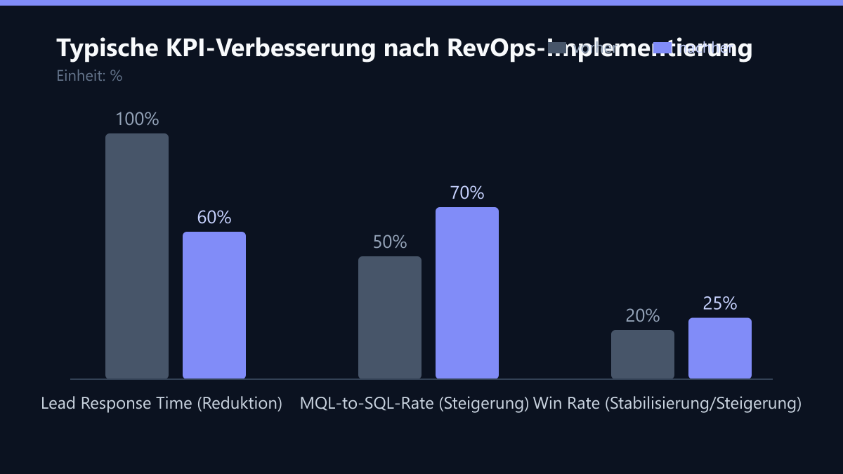 Typische KPI-Verbesserung nach RevOps-Implementierung: Vorher-Nachher-Vergleich der Werte in %