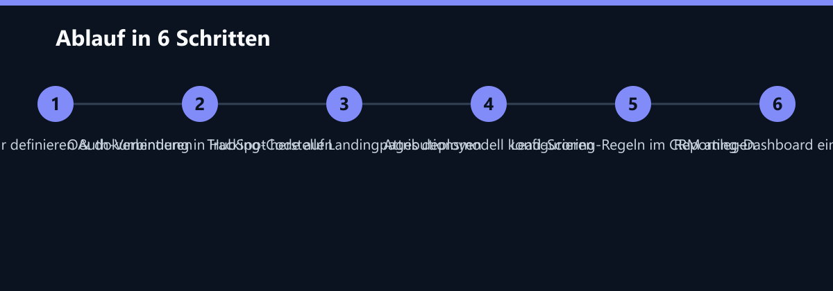 Ablauf in 6 Schritten: UTM-Struktur definieren & dokumentieren, OAuth-Verbindung in HubSpot herstellen, Tracking-Code auf Landingpages deployen …