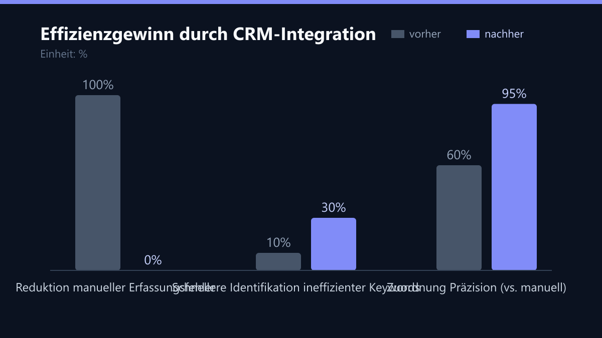 Effizienzgewinn durch CRM-Integration: Vorher-Nachher-Vergleich der Werte in %