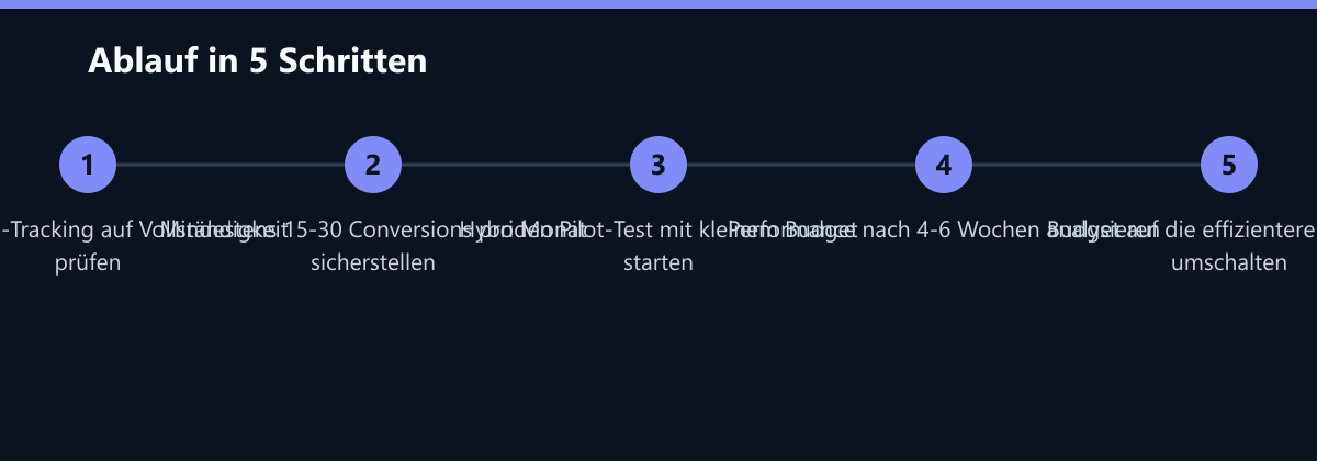 Ablauf in 5 Schritten: Conversion-Tracking auf Vollständigkeit prüfen, Mindestens 15-30 Conversions pro Monat sicherstellen, Hybriden Pilot-Test mit kleinem Budget starten …