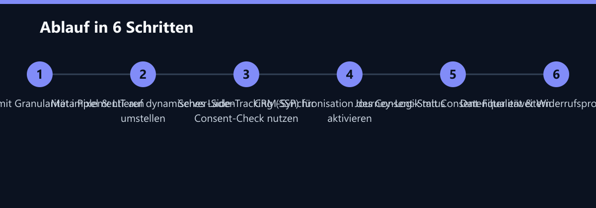 Ablauf in 6 Schritten: CMP-System mit Granularität implementieren, Meta Pixel & LIT auf dynamisches Laden umstellen, Server-Side-Tracking (SSP) für Consent-Check nutzen …