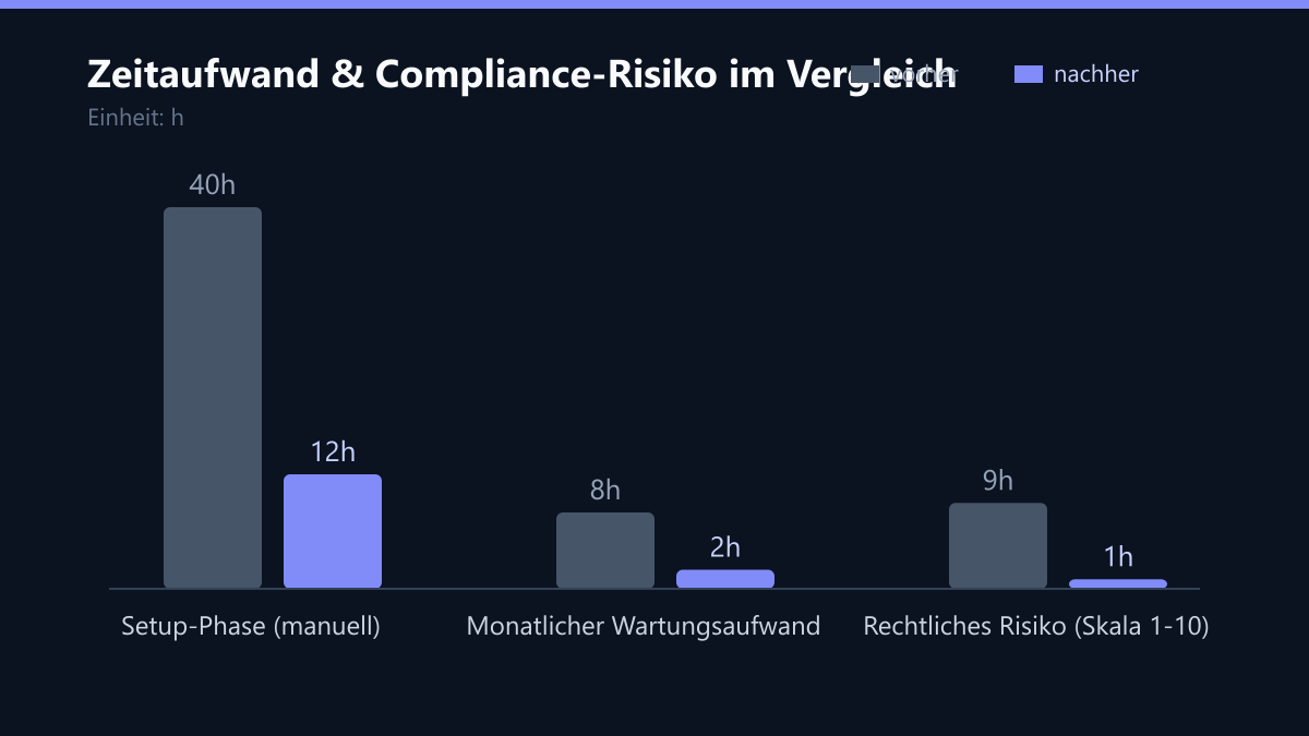Zeitaufwand & Compliance-Risiko im Vergleich: Vorher-Nachher-Vergleich der Werte in h