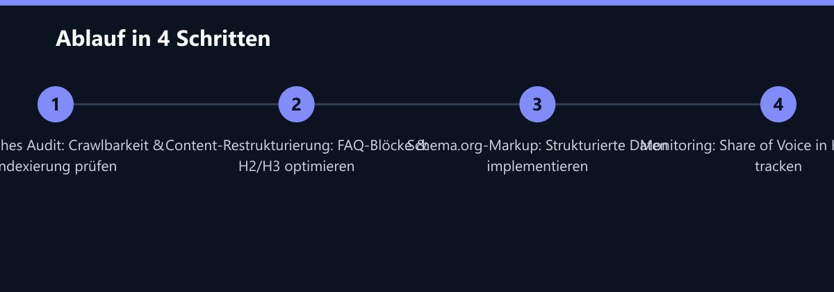 Ablauf in 4 Schritten: Technisches Audit: Crawlbarkeit & Indexierung prüfen, Content-Restrukturierung: FAQ-Blöcke & H2/H3 optimieren, Schema.org-Markup: Strukturierte Daten implementieren …