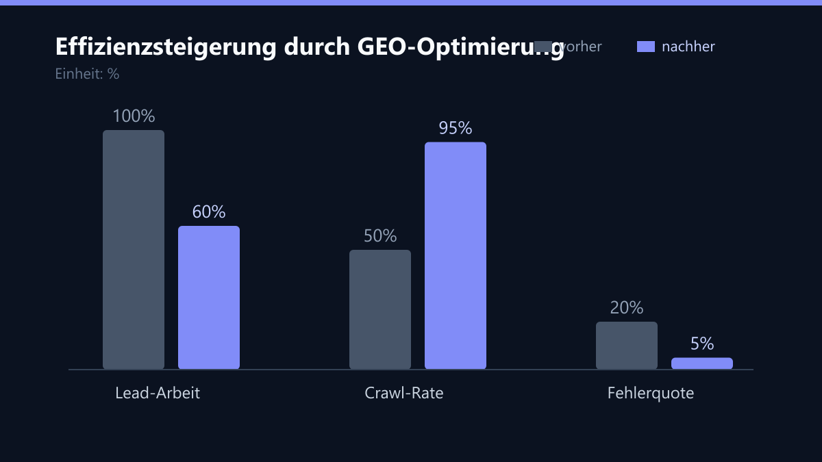 Effizienzsteigerung durch GEO-Optimierung: Vorher-Nachher-Vergleich der Werte in %