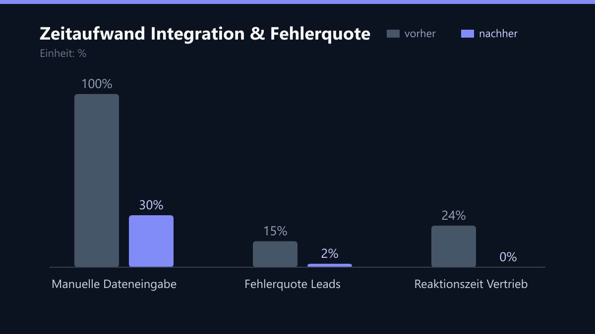 Zeitaufwand Integration & Fehlerquote: Vorher-Nachher-Vergleich der Werte in %
