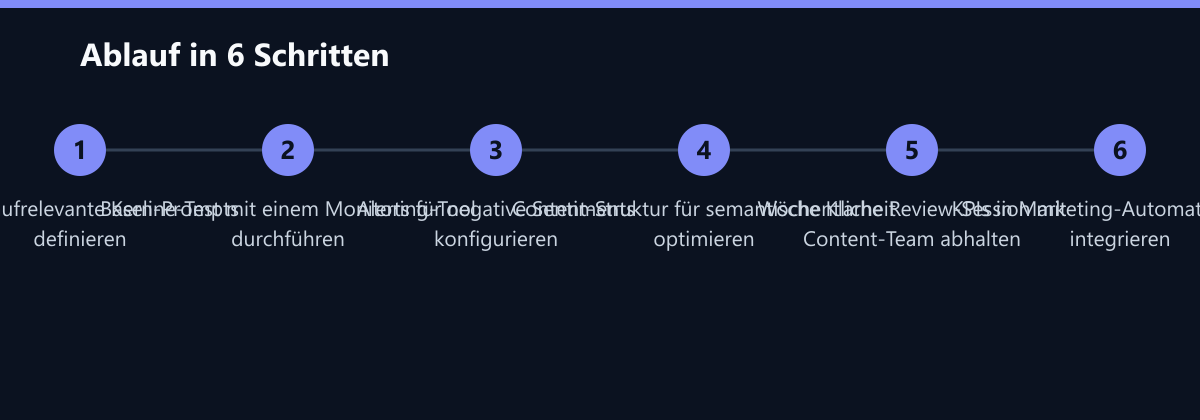 Ablauf in 6 Schritten: 10-20 kaufrelevante Kern-Prompts definieren, Baseline-Test mit einem Monitoring-Tool durchführen, Alerts für negative Sentiments konfigurieren …