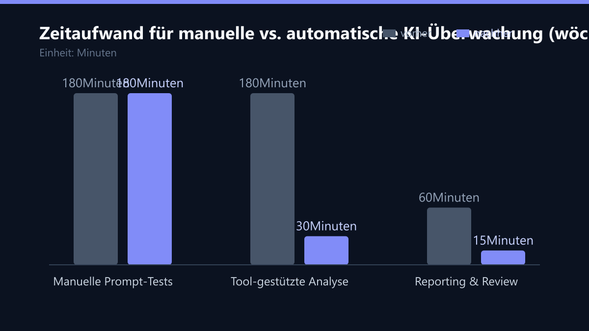 Zeitaufwand für manuelle vs. automatische KI-Überwachung (wöchentlich): Vorher-Nachher-Vergleich der Werte in Minuten