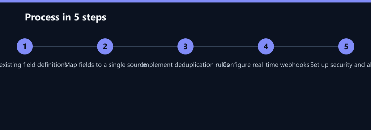 Ablauf in 5 Schritten: Audit existing field definitions, Map fields to a single source, Implement deduplication rules …