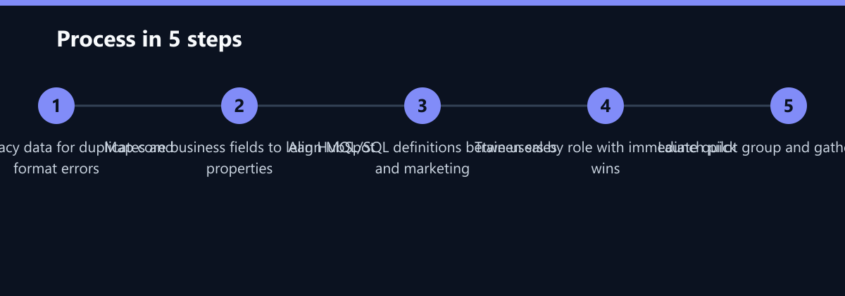 Ablauf in 5 Schritten: Audit legacy data for duplicates and format errors, Map core business fields to lean HubSpot properties, Align MQL/SQL definitions between sales and marketing …