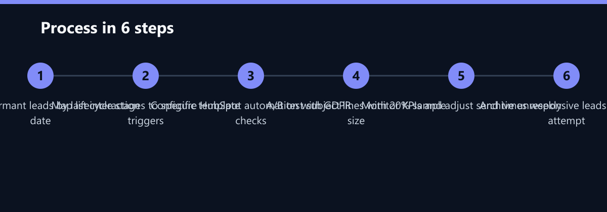 Ablauf in 6 Schritten: Segment dormant leads by last interaction date, Map lifecycle stages to specific template triggers, Configure HubSpot automation with GDPR checks …