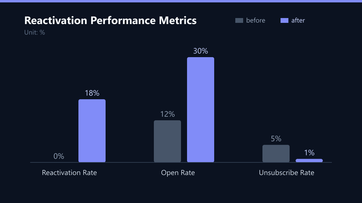 Reactivation Performance Metrics: Vorher-Nachher-Vergleich der Werte in %