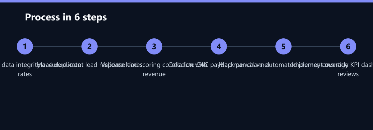 Ablauf in 6 Schritten: Audit CRM data integrity and duplicate rates, Measure current lead response times, Validate lead scoring correlation with revenue …