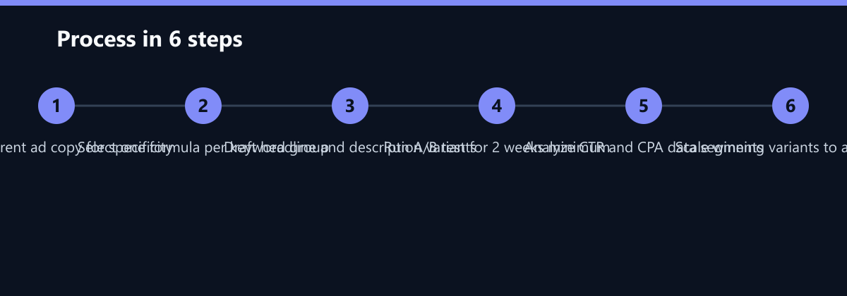Ablauf in 6 Schritten: Audit current ad copy for specificity, Select one formula per keyword group, Draft headline and description variants …
