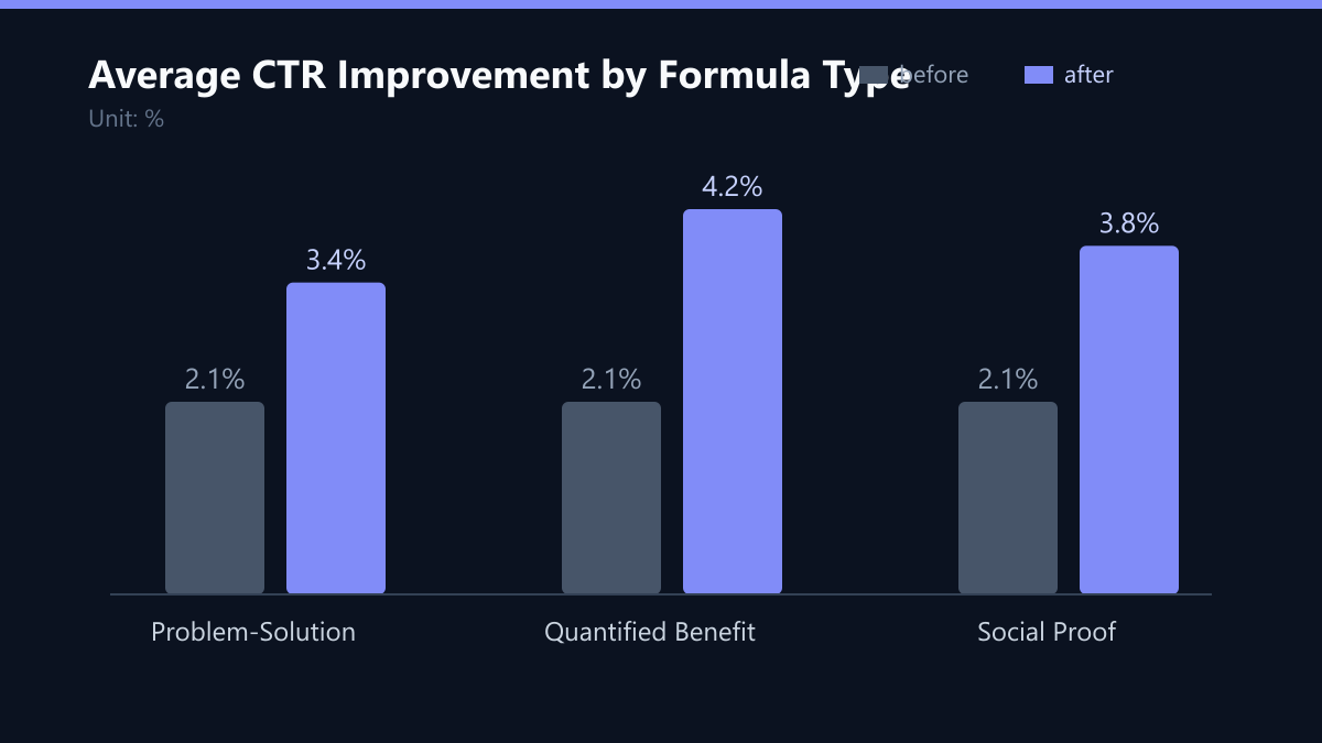 Average CTR Improvement by Formula Type: Vorher-Nachher-Vergleich der Werte in %