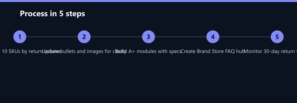 Ablauf in 5 Schritten: Audit top 10 SKUs by return volume, Update bullets and images for clarity, Build A+ modules with specs …