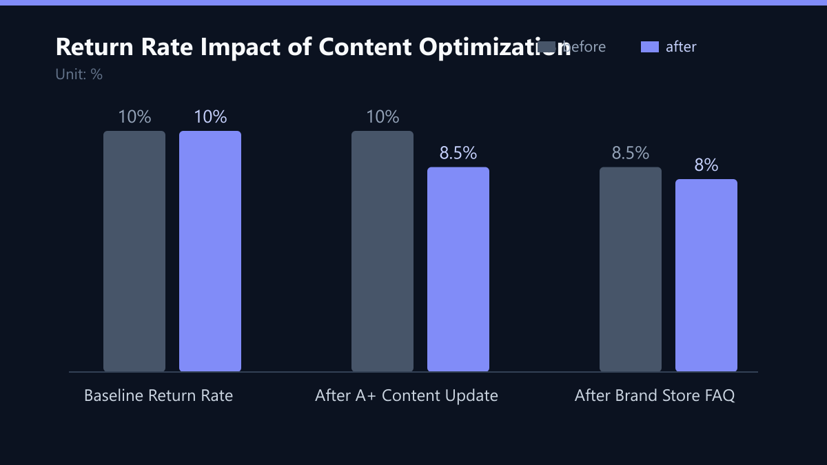 Return Rate Impact of Content Optimization: Vorher-Nachher-Vergleich der Werte in %