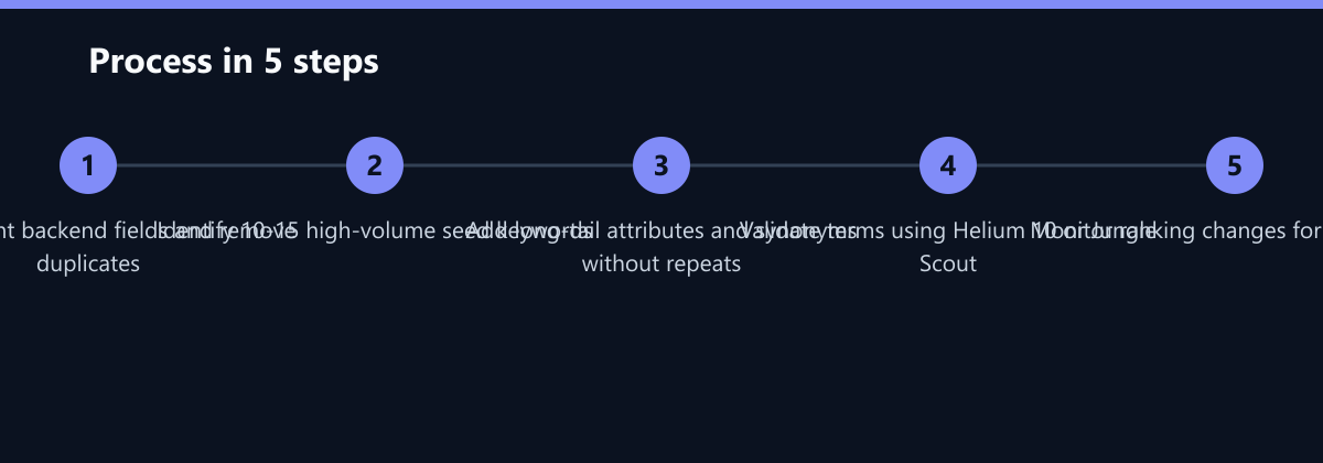Ablauf in 5 Schritten: Audit current backend fields and remove duplicates, Identify 10-15 high-volume seed keywords, Add long-tail attributes and synonyms without repeats …