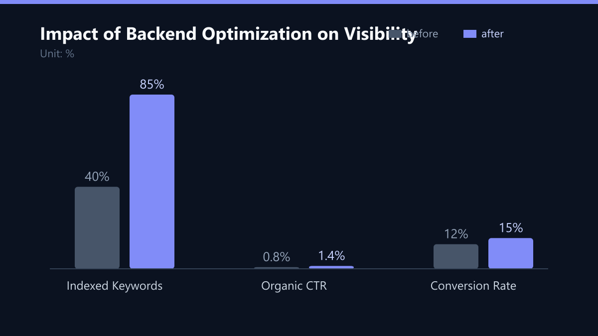 Impact of Backend Optimization on Visibility: Vorher-Nachher-Vergleich der Werte in %