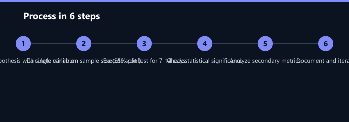Ablauf in 6 Schritten: Define hypothesis with single variable, Calculate minimum sample size (95% conf), Execute split test for 7-14 days …