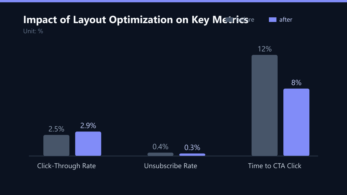 Impact of Layout Optimization on Key Metrics: Vorher-Nachher-Vergleich der Werte in %