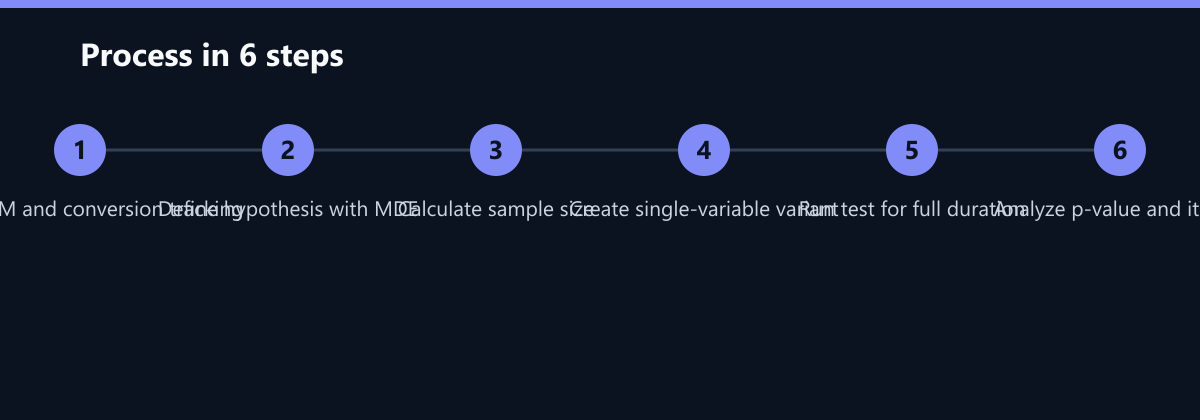 Ablauf in 6 Schritten: Audit UTM and conversion tracking, Define hypothesis with MDE, Calculate sample size …