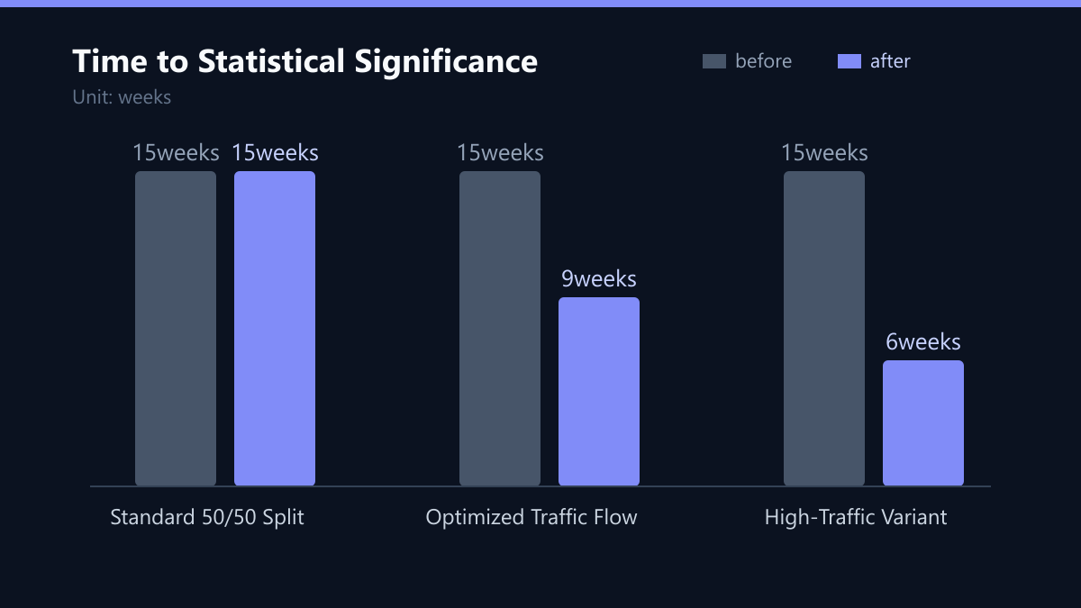 Time to Statistical Significance: Vorher-Nachher-Vergleich der Werte in weeks