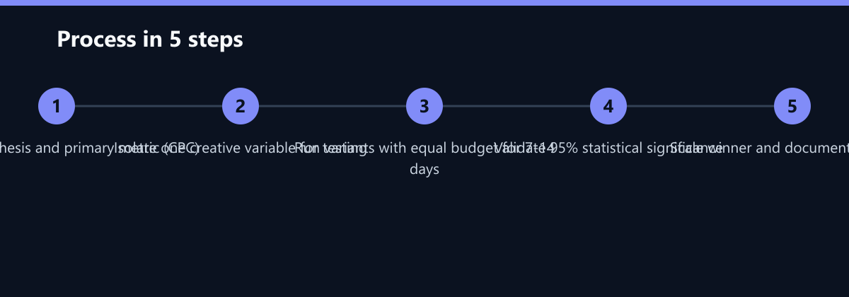 Ablauf in 5 Schritten: Define hypothesis and primary metric (CPC), Isolate one creative variable for testing, Run variants with equal budget for 7-14 days …
