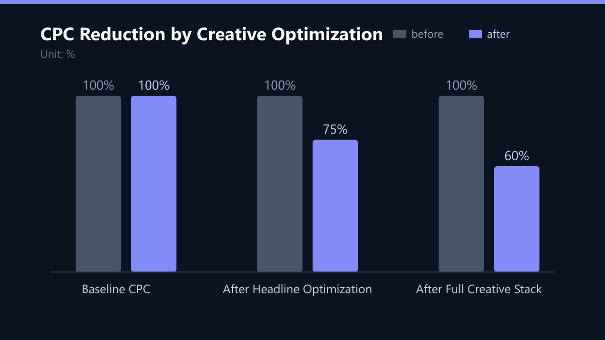 CPC Reduction by Creative Optimization: Vorher-Nachher-Vergleich der Werte in %