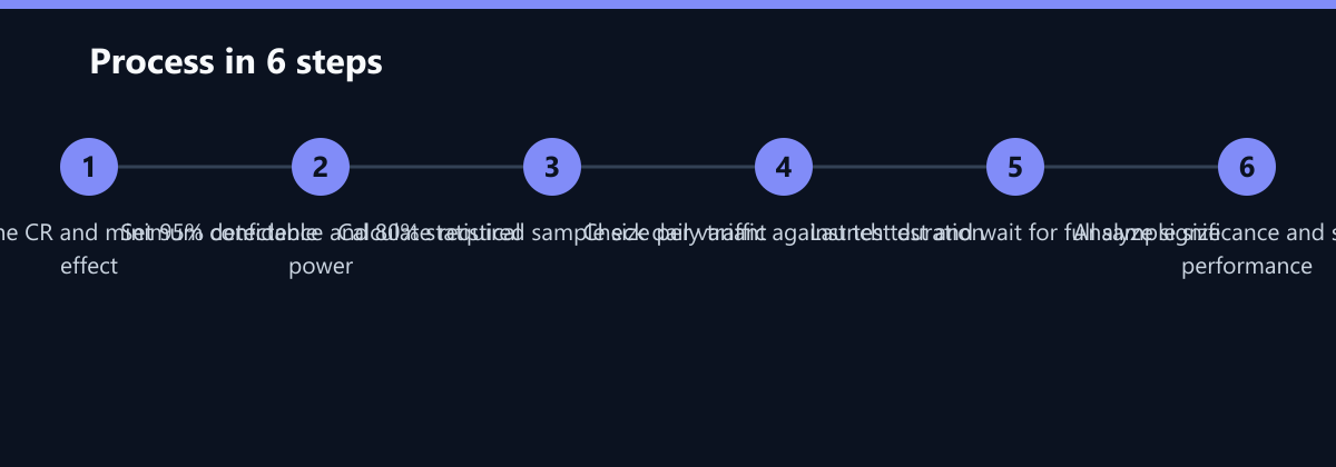Ablauf in 6 Schritten: Define baseline CR and minimum detectable effect, Set 95% confidence and 80% statistical power, Calculate required sample size per variant …