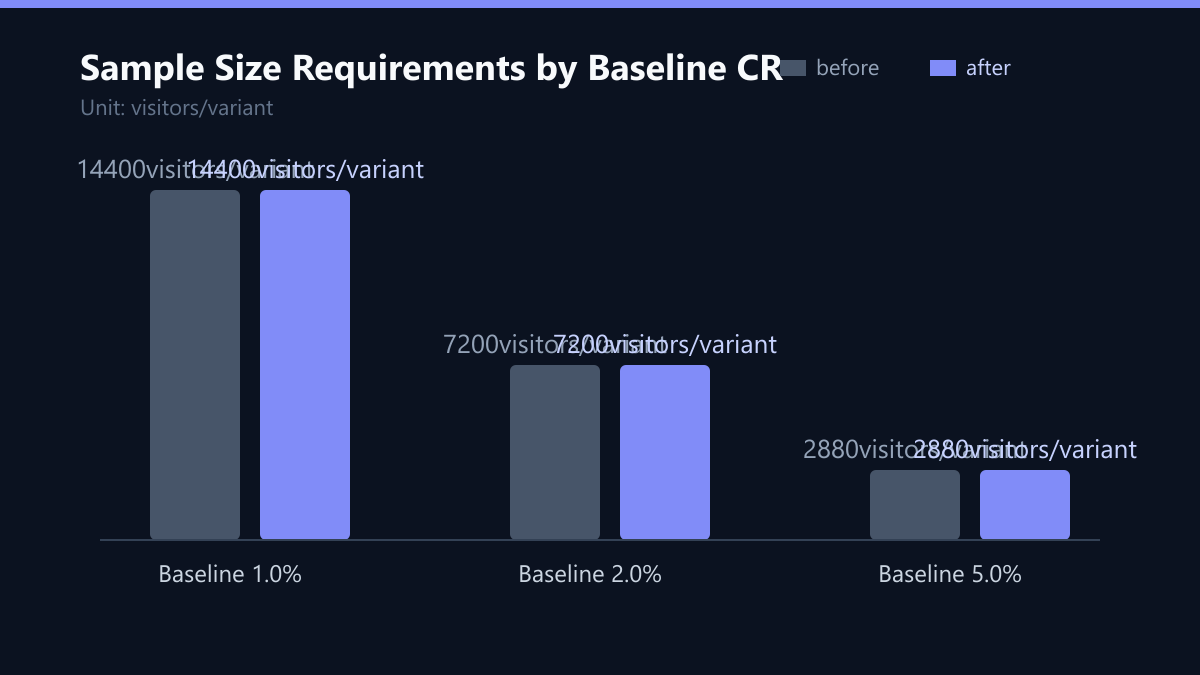 Sample Size Requirements by Baseline CR: Vorher-Nachher-Vergleich der Werte in visitors/variant