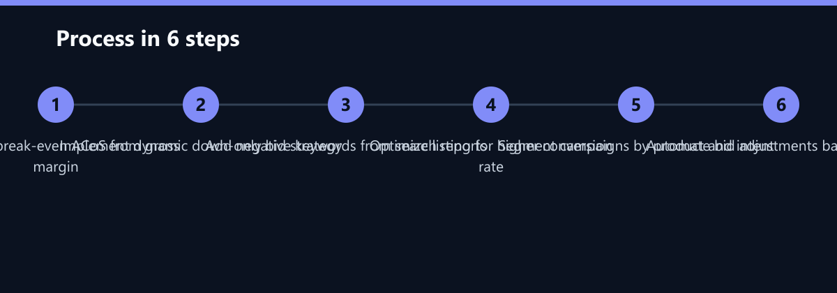 Ablauf in 6 Schritten: Calculate break-even ACoS from gross margin, Implement dynamic down-only bid strategy, Add negative keywords from search reports …