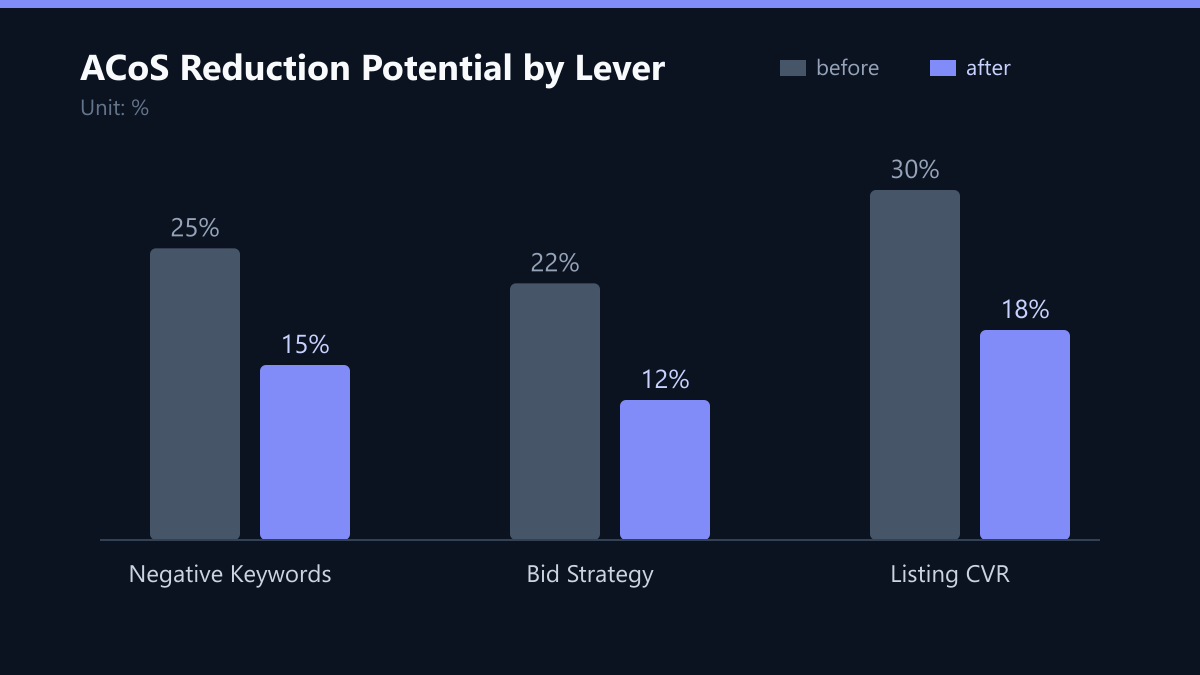 ACoS Reduction Potential by Lever: Vorher-Nachher-Vergleich der Werte in %