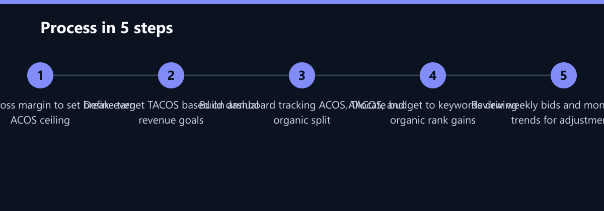 Ablauf in 5 Schritten: Calculate gross margin to set break-even ACOS ceiling, Define target TACOS based on annual revenue goals, Build dashboard tracking ACOS, TACOS, and organic split …
