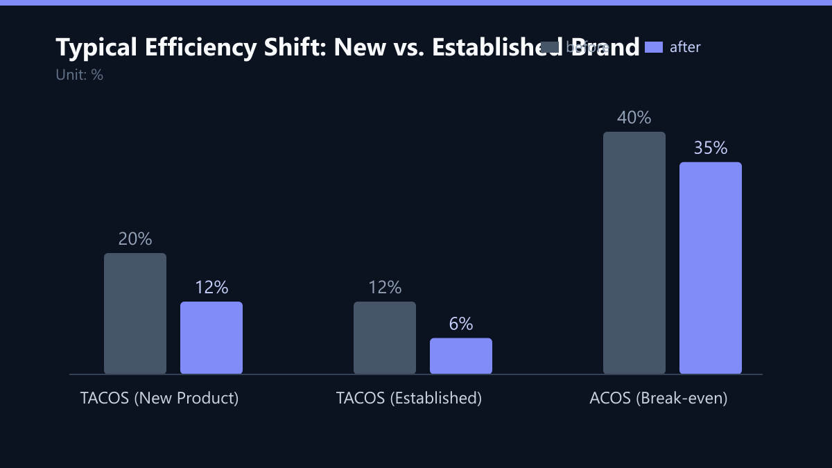 Typical Efficiency Shift: New vs. Established Brand: Vorher-Nachher-Vergleich der Werte in %