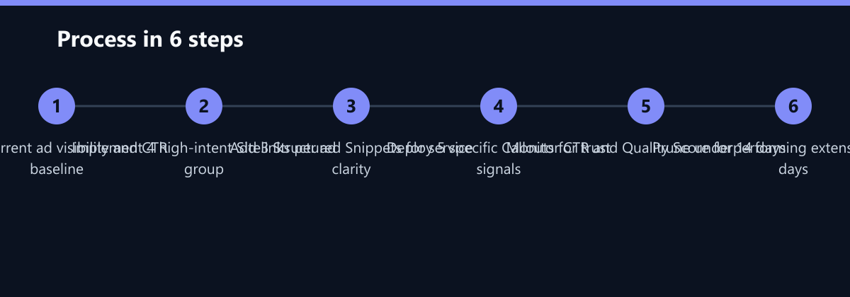 Ablauf in 6 Schritten: Audit current ad visibility and CTR baseline, Implement 4 high-intent Sitelinks per ad group, Add 3 Structured Snippets for service clarity …